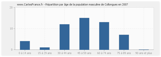 Répartition par âge de la population masculine de Collongues en 2007