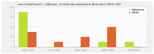 Collongues : Evolution des naissances et décès entre 1968 et 2007