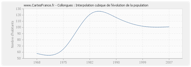 Collongues : Interpolation cubique de l'évolution de la population
