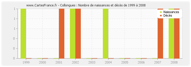 Collongues : Nombre de naissances et décès de 1999 à 2008