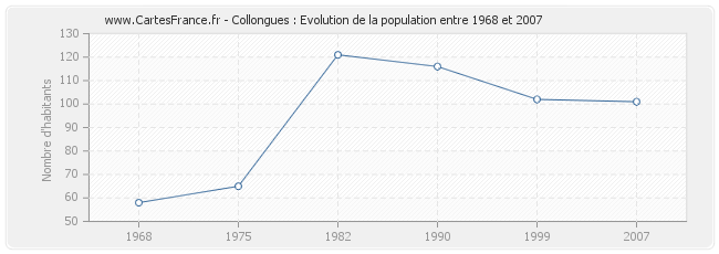 Population Collongues