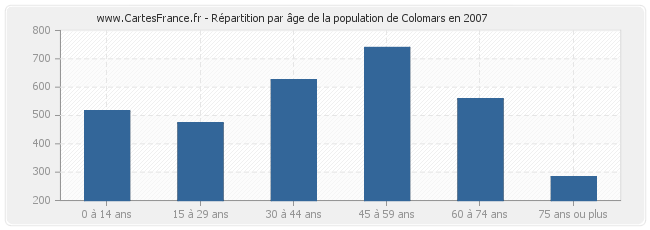 Répartition par âge de la population de Colomars en 2007