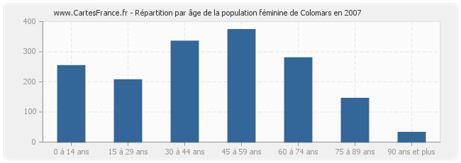 Répartition par âge de la population féminine de Colomars en 2007