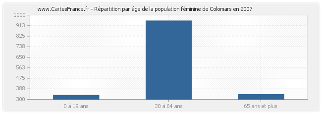 Répartition par âge de la population féminine de Colomars en 2007
