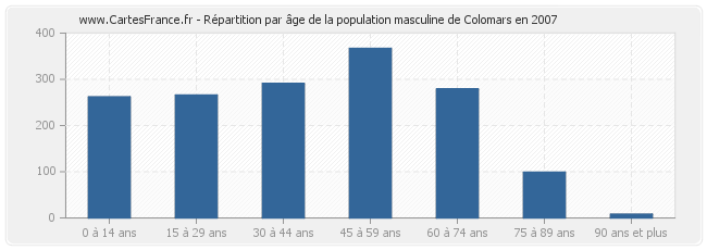 Répartition par âge de la population masculine de Colomars en 2007