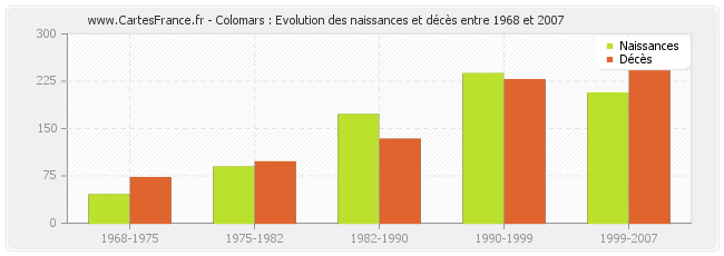 Colomars : Evolution des naissances et décès entre 1968 et 2007