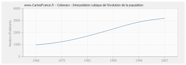 Colomars : Interpolation cubique de l'évolution de la population