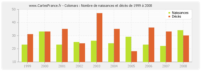 Colomars : Nombre de naissances et décès de 1999 à 2008