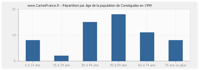 Répartition par âge de la population de Conségudes en 1999