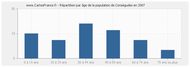 Répartition par âge de la population de Conségudes en 2007