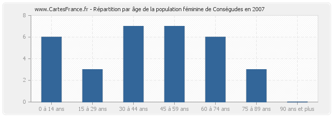 Répartition par âge de la population féminine de Conségudes en 2007