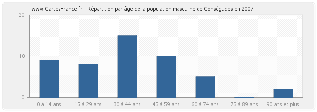 Répartition par âge de la population masculine de Conségudes en 2007