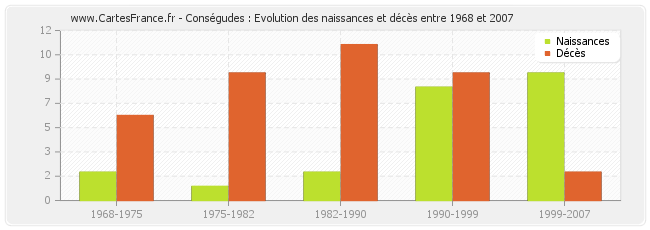 Conségudes : Evolution des naissances et décès entre 1968 et 2007