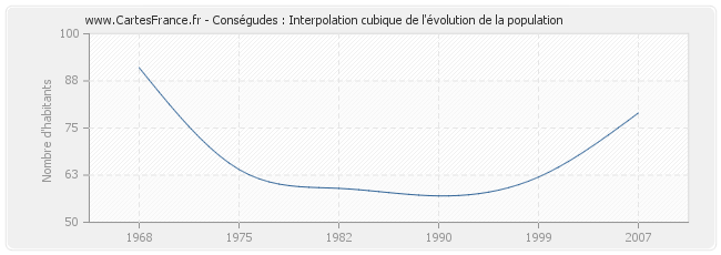 Conségudes : Interpolation cubique de l'évolution de la population