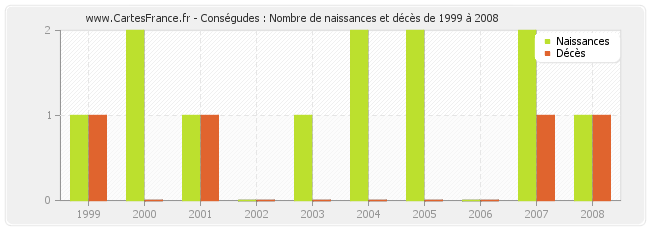 Conségudes : Nombre de naissances et décès de 1999 à 2008