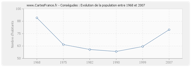 Population Conségudes