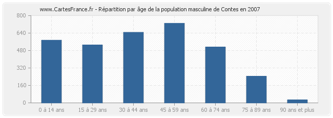 Répartition par âge de la population masculine de Contes en 2007