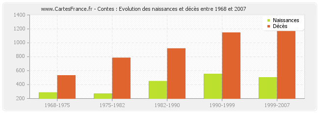 Contes : Evolution des naissances et décès entre 1968 et 2007