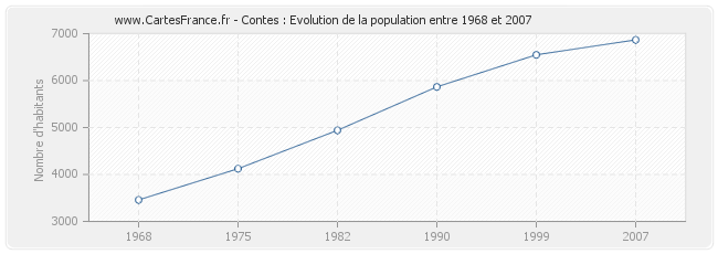 Population Contes