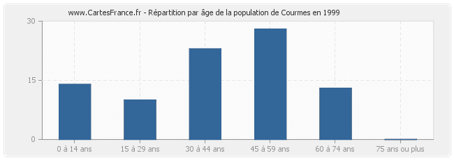 Répartition par âge de la population de Courmes en 1999