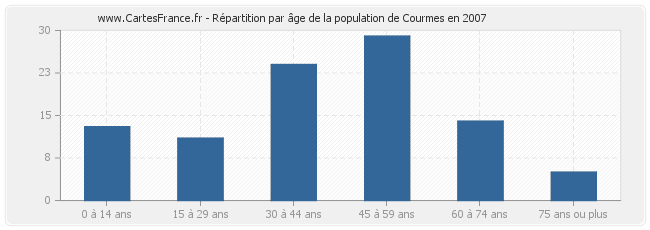 Répartition par âge de la population de Courmes en 2007