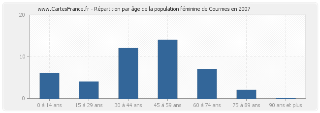 Répartition par âge de la population féminine de Courmes en 2007