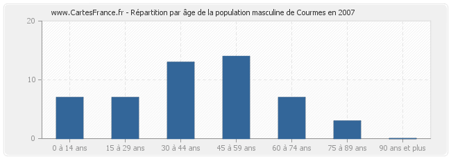 Répartition par âge de la population masculine de Courmes en 2007