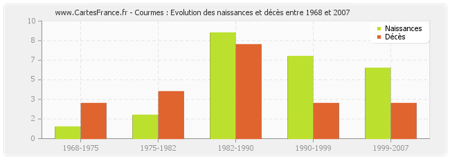 Courmes : Evolution des naissances et décès entre 1968 et 2007