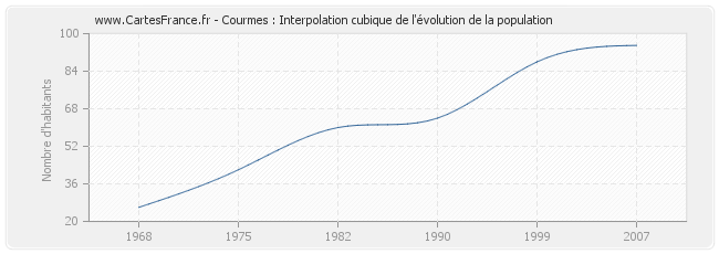 Courmes : Interpolation cubique de l'évolution de la population