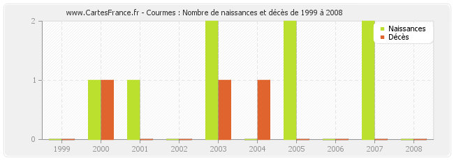 Courmes : Nombre de naissances et décès de 1999 à 2008