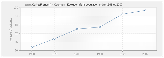 Population Courmes