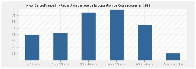 Répartition par âge de la population de Coursegoules en 1999
