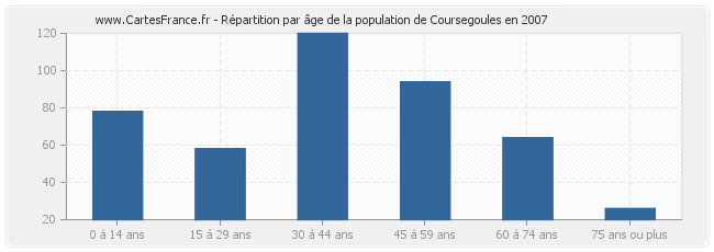 Répartition par âge de la population de Coursegoules en 2007