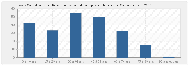 Répartition par âge de la population féminine de Coursegoules en 2007