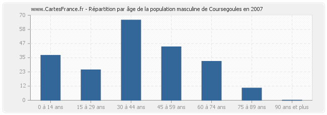 Répartition par âge de la population masculine de Coursegoules en 2007