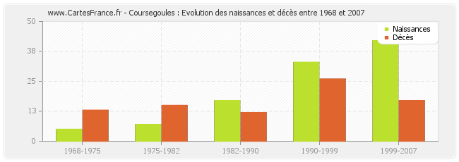 Coursegoules : Evolution des naissances et décès entre 1968 et 2007