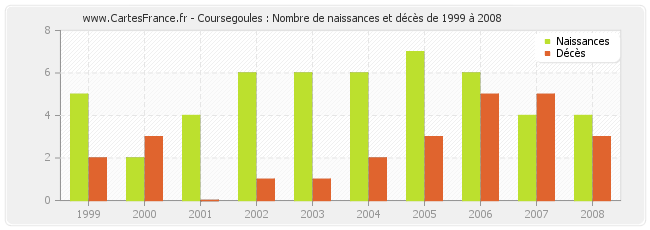 Coursegoules : Nombre de naissances et décès de 1999 à 2008