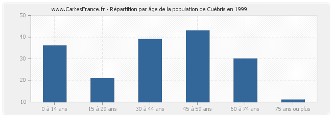 Répartition par âge de la population de Cuébris en 1999