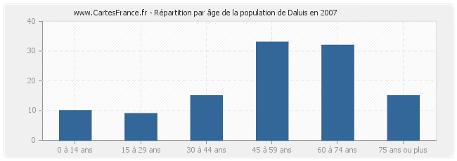 Répartition par âge de la population de Daluis en 2007