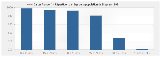 Répartition par âge de la population de Drap en 1999