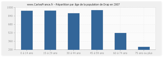 Répartition par âge de la population de Drap en 2007