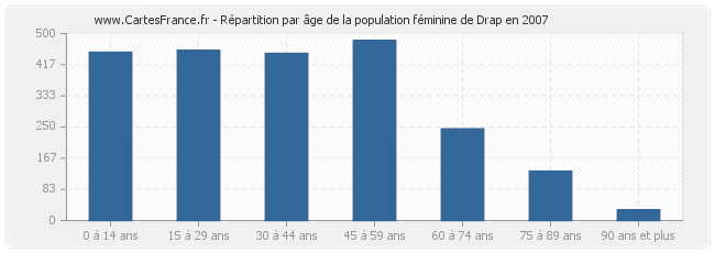 Répartition par âge de la population féminine de Drap en 2007