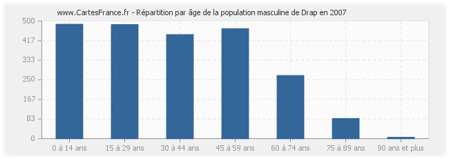 Répartition par âge de la population masculine de Drap en 2007