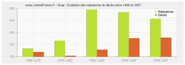 Drap : Evolution des naissances et décès entre 1968 et 2007