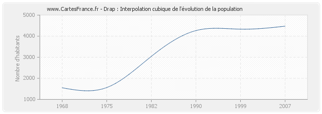 Drap : Interpolation cubique de l'évolution de la population