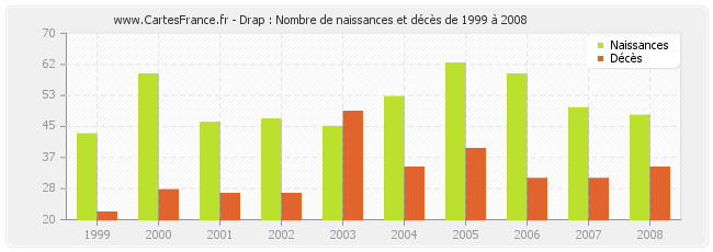 Drap : Nombre de naissances et décès de 1999 à 2008