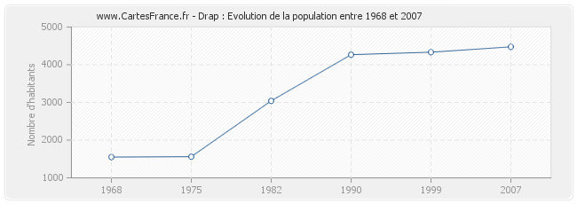 Population Drap