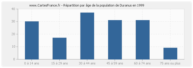 Répartition par âge de la population de Duranus en 1999