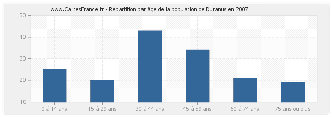 Répartition par âge de la population de Duranus en 2007
