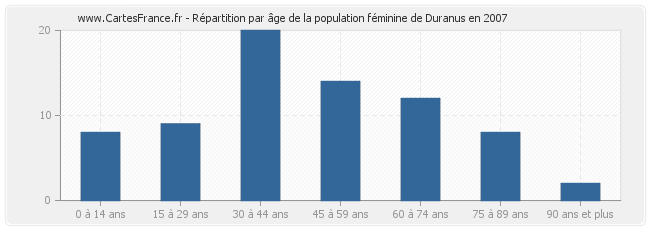Répartition par âge de la population féminine de Duranus en 2007